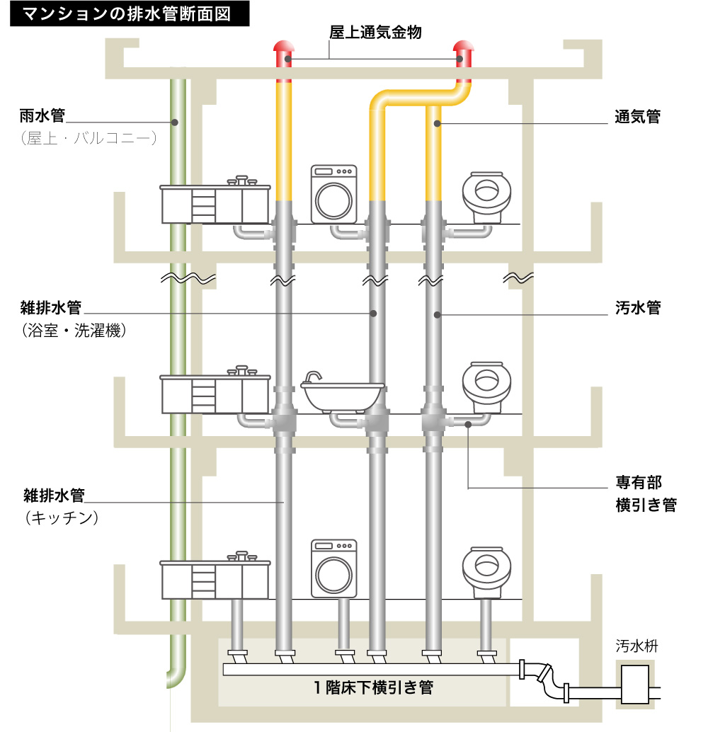 マンション排水管の仕組み