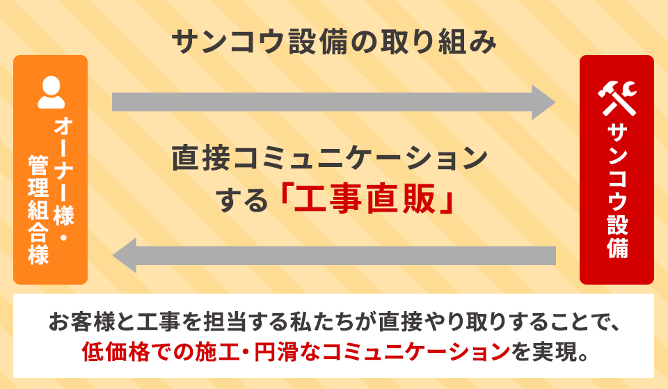 サンコウ設備の取り組み「オーナー様、居住者様と直接接点を持つことで、円滑なコミュニケーション、コストダウンが可能に。」