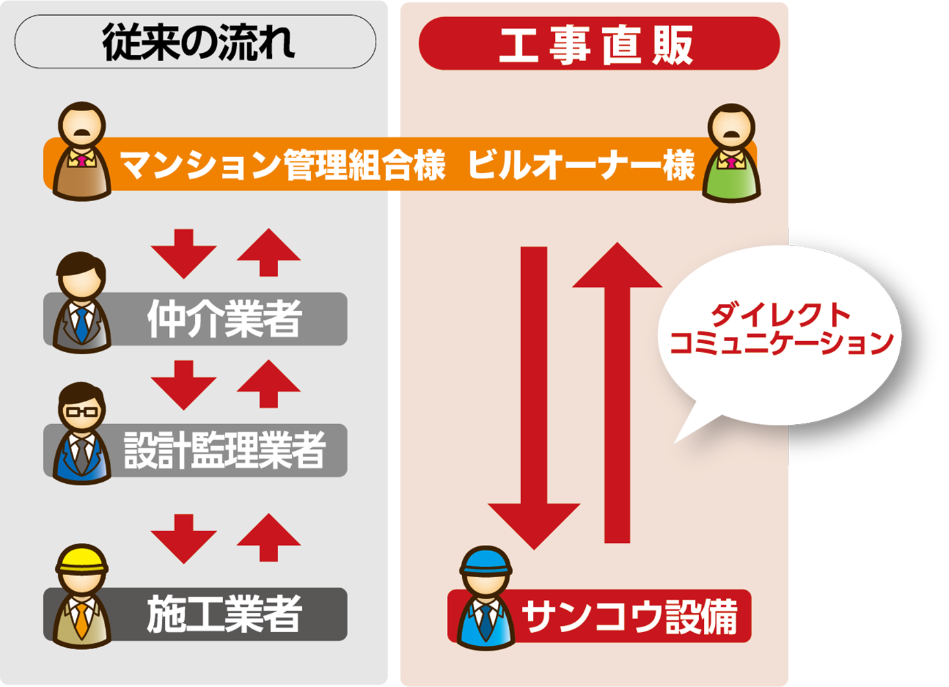 「工事直販」とは?