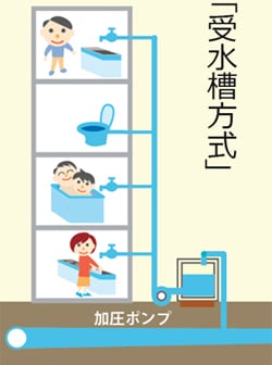 給水方式イメージ