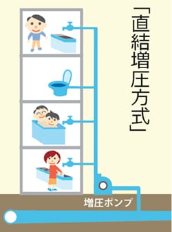 給水方式イメージ