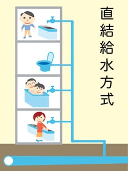 給水方式イメージ
