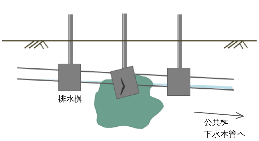 ①排水桝に亀裂があり、排水が染み出して地盤沈下が起こるケース
