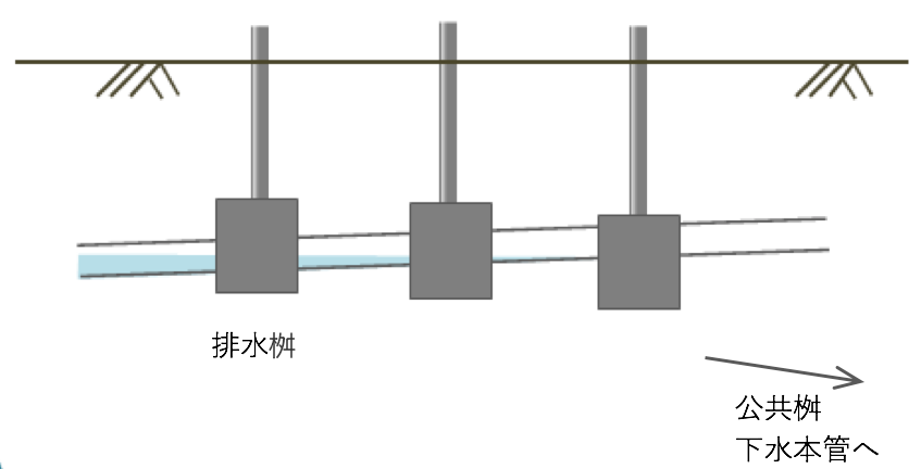②逆勾配により排水が残留してしまうケース