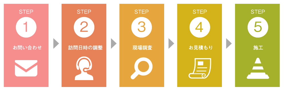 お問い合わせの流れ