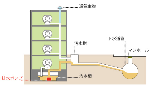 排水ポンプの役割と種類