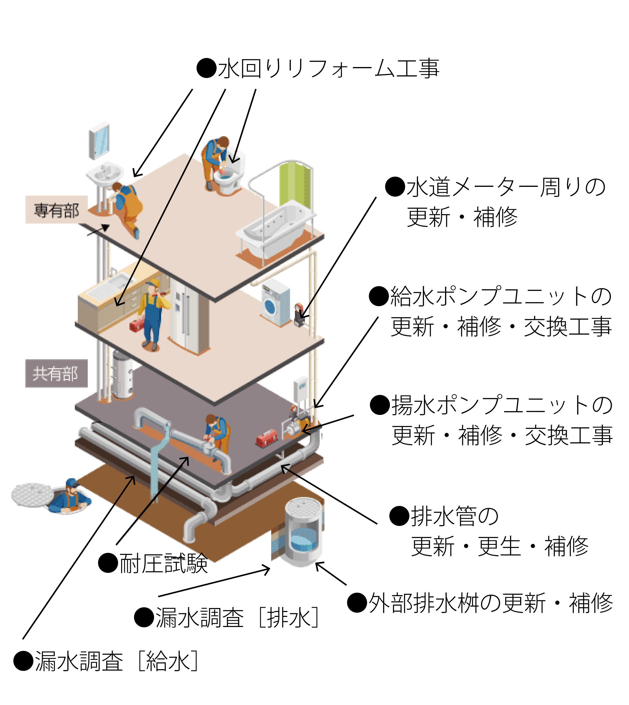 水道設備工事の種類